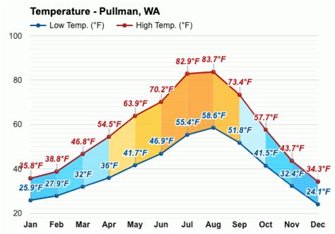 pullman hourly weather|noaa weather pullman wa.